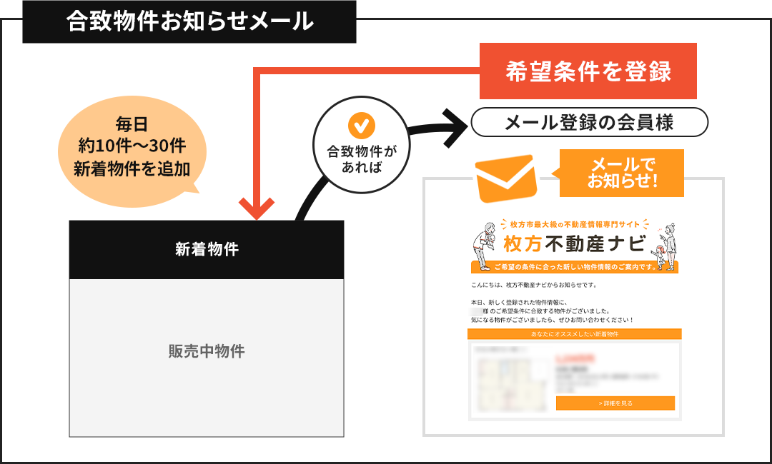 合致物件お知らせメール　イメージ図